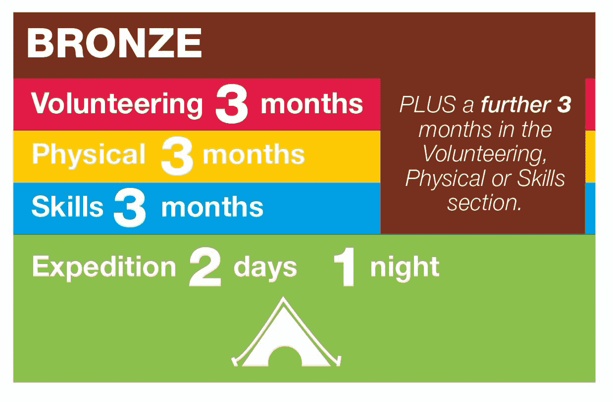 Bronze DofE requirements: Volunteering 3 Months, Physical 3 Months, Skills 3 Months, Expedition 2 Days 1 Night plus a further 3 months in Volunteering, Physical or Skills Section