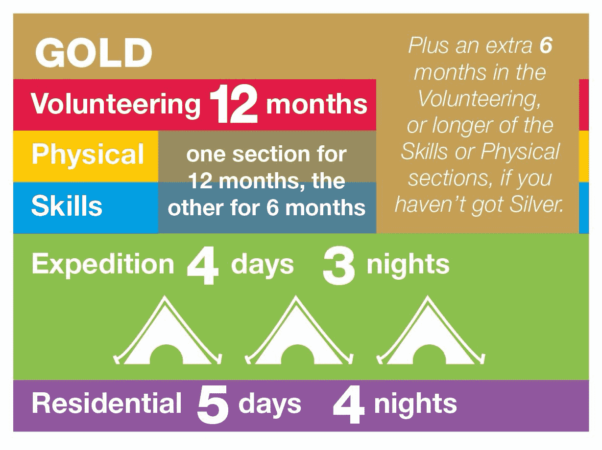 Gold DofE requirements: Volunteering 12 Months, one of the Skills or Physical sections for 12 months and the other for 6 months, Expedition 4 Days 3 Night, Residential 5 days 4 nights plus a further 6 months in Volunteering or the longer Physical or Skills Section if you don't have Silver